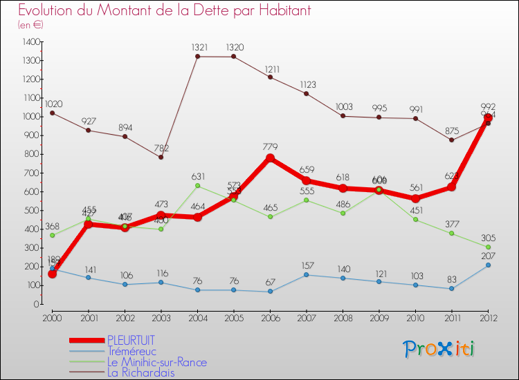 Evolution de la dette par habitant pour la commune de PLEURTUIT et les communes proches de 2000 à 2012 Comparaison de la dette par habitant pour PLEURTUIT et les communes voisines de 2000 à 2012