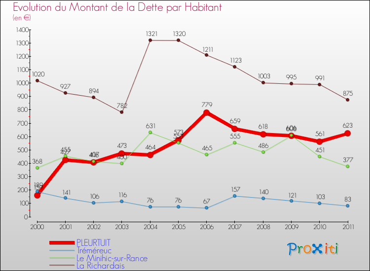 Evolution de la dette par habitant pour la commune de PLEURTUIT et les communes proches Comparaison de la dette par habitant pour PLEURTUIT et les communes voisines