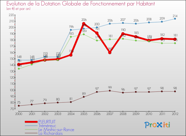 Evolution et montant de la dotation globale de fonctionnement par Habitant pour PLEURTUIT et les communes proches Comparaison des dotations globales de fonctionnement par habitant pour PLEURTUIT et les communes voisines