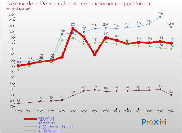 Evolution et montant de la dotation globale de fonctionnement par Habitant pour PLEURTUIT et les communes proches de 2000 à 2014. Comparaison des dotations globales de fonctionnement par habitant pour PLEURTUIT et les communes voisines de 2000 à 2014.