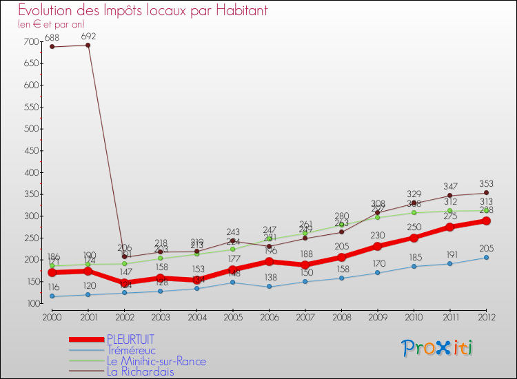 Evolution et montant des impôts locaux par Habitant pour PLEURTUIT et les communes proches Comparaison des impôts locaux par habitant pour PLEURTUIT et les communes voisines