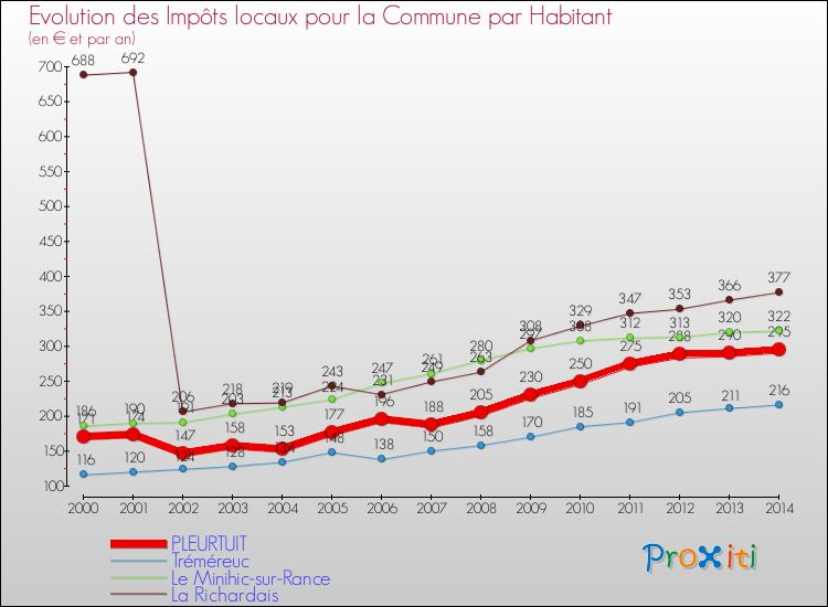 Evolution et montant des impôts locaux par Habitant pour PLEURTUIT et les communes proches de 2000 à 2014 Comparaison des impôts locaux par habitant pour PLEURTUIT et les communes voisines de 2000 à 2014