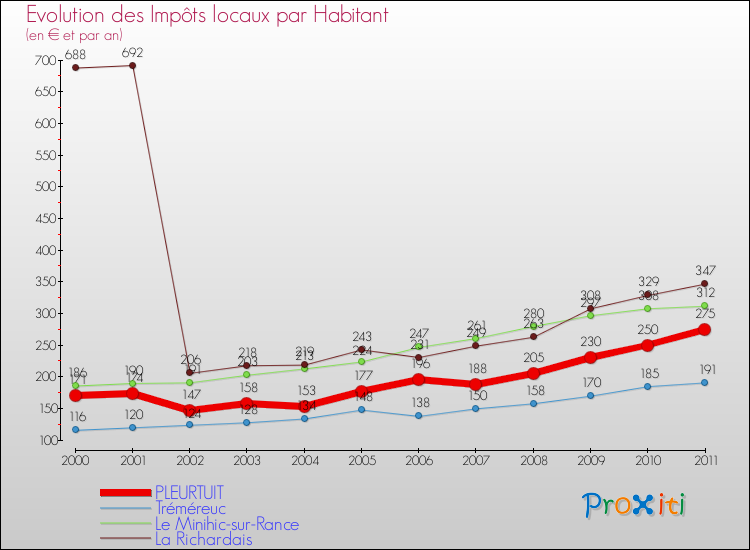 Evolution et montant des impôts locaux par Habitant pour PLEURTUIT et les communes proches Comparaison des impôts locaux par habitant pour PLEURTUIT et les communes voisines