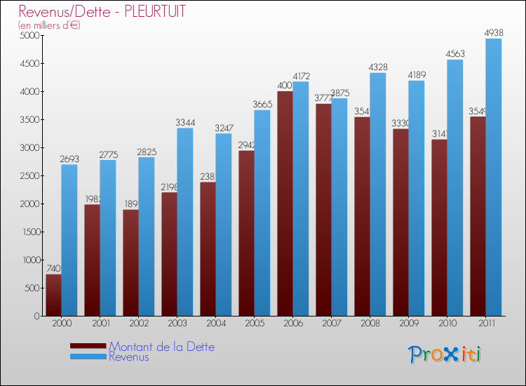 Evolution comparée de la dette et des revenus pour la commune de PLEURTUIT de 2000 à 2011 Comparaison de la dette et des revenus pour PLEURTUIT de 2000 à 2011