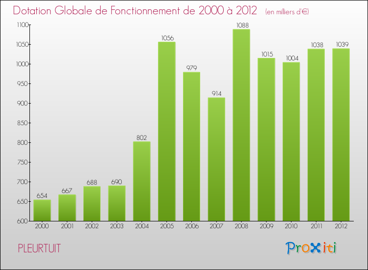 Evolution du montant de la Dotation Globale de Fonctionnement pour la commune de PLEURTUIT de 2000 à 2012 Evolution du montant de la Dotation Globale de Fonctionnement pour PLEURTUIT de 2000 à 2012