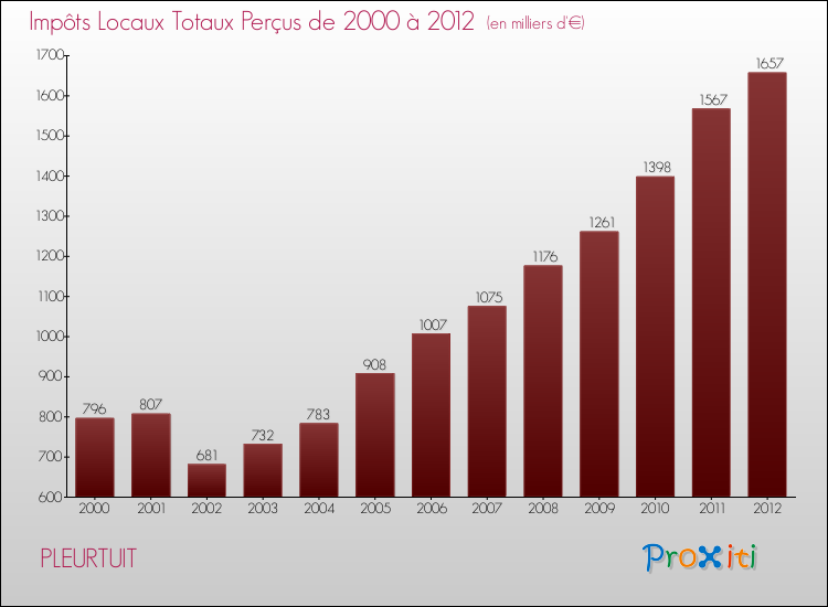 Evolution des Impôts Locaux pour la commune de PLEURTUIT de 2000 à 2012 Evolution des Impôts Locaux pour PLEURTUIT de 2000 à 2012