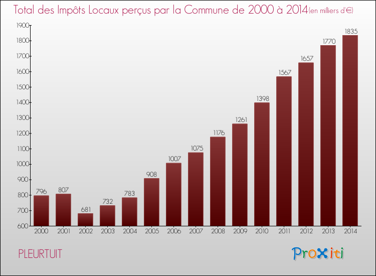 Evolution des Impôts Locaux pour la commune de PLEURTUIT de 2000 à 2014 Evolution des Impôts Locaux pour PLEURTUIT de 2000 à 2014