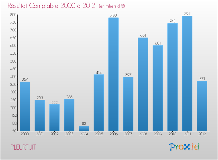 Evolution du résultat comptable pour la commune de PLEURTUIT de 2000 à 2012 Evolution du résultat comptable pour PLEURTUIT de 2000 à 2012