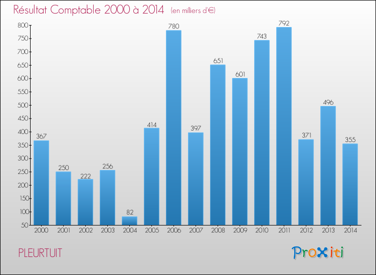 Evolution du résultat comptable pour la commune de PLEURTUIT de 2000 à 2014 Evolution du résultat comptable pour PLEURTUIT de 2000 à 2014