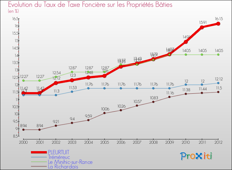 Evolution du taux de la taxe foncière sur le bati pour PLEURTUIT et les communes proches de 2000 à 2012 Comparaison des taux de taxe foncière sur le bati pour PLEURTUIT et les communes voisines de 2000 à 2012