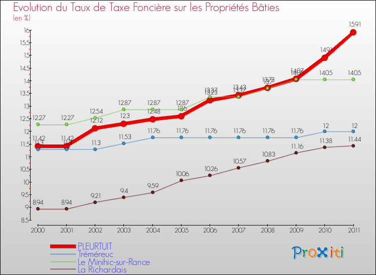 Evolution du taux de la taxe foncière sur le bati pour PLEURTUIT et les communes proches Comparaison des taux de taxe foncière sur le bati pour PLEURTUIT et les communes voisines