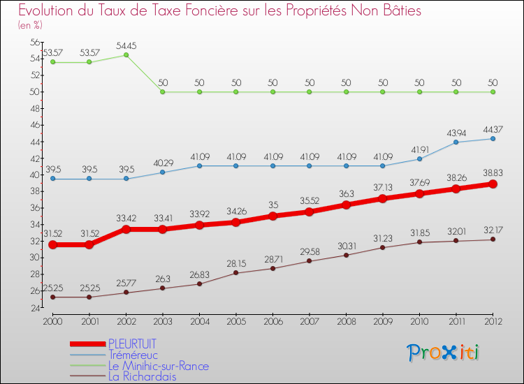 Evolution du taux de la taxe foncière sur les immeubles et terrains non batis pour PLEURTUIT et les communes proches de 2000 à 2012 Comparaison des taux de la taxe foncière sur les immeubles et terrains non batis pour PLEURTUIT et les communes voisines de 2000 à 2012