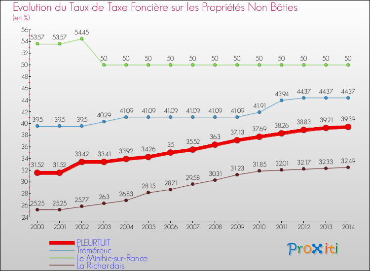 Evolution du taux de la taxe foncière sur les immeubles et terrains non batis pour PLEURTUIT et les communes proches de 2000 à 2014 Comparaison des taux de la taxe foncière sur les immeubles et terrains non batis pour PLEURTUIT et les communes voisines de 2000 à 2014