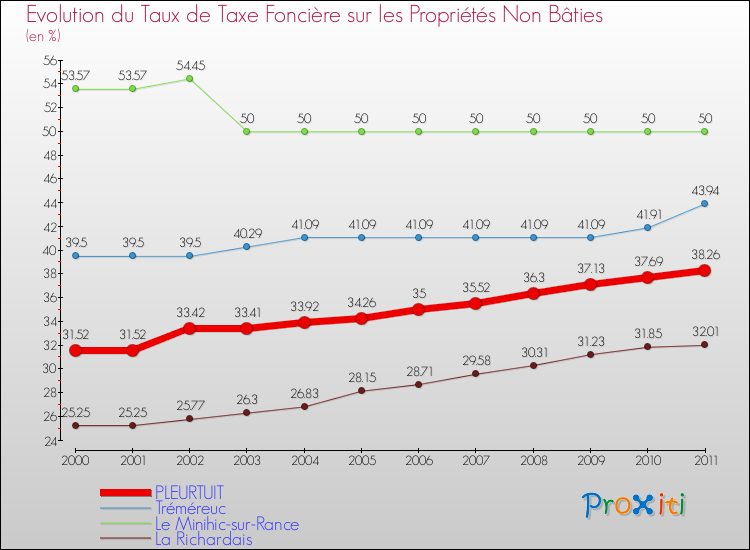 Evolution du taux de la taxe foncière sur les immeubles et terrains non batis pour PLEURTUIT et les communes proches Comparaison des taux de la taxe foncière sur les immeubles et terrains non batis pour PLEURTUIT et les communes voisines
