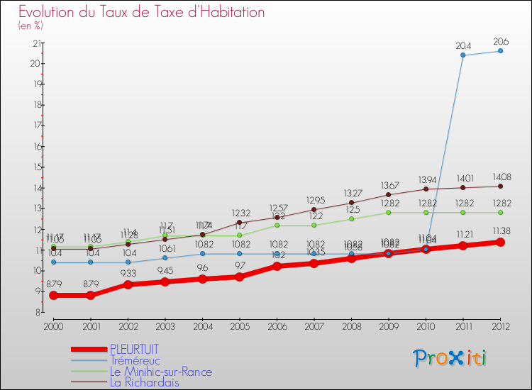 Evolution du taux de la taxe d'habitation pour PLEURTUIT et les communes proches Comparaison des taux de la taxe d'habitation pour PLEURTUIT et les communes voisines