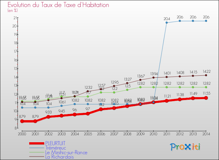 Evolution du taux de la taxe d'habitation pour PLEURTUIT et les communes proches de 2000 à 2014 Comparaison des taux de la taxe d'habitation pour PLEURTUIT et les communes voisines de 2000 à 2014