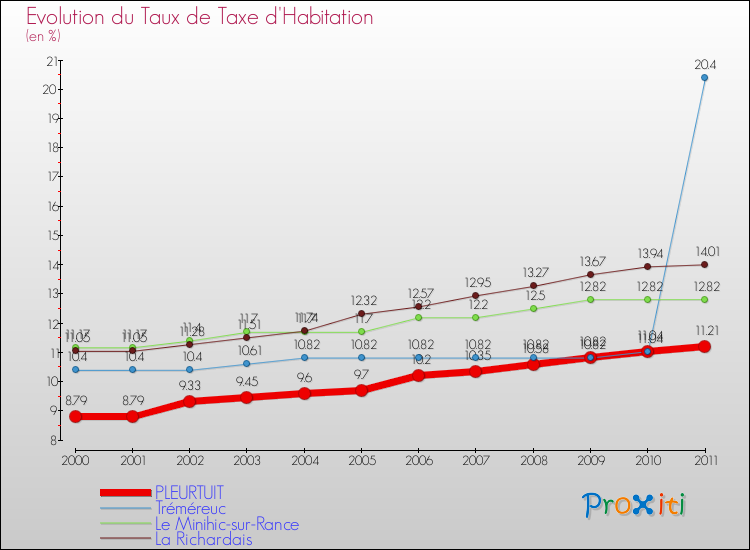 Evolution du taux de la taxe d'habitation pour PLEURTUIT et les communes proches Comparaison des taux de la taxe d'habitation pour PLEURTUIT et les communes voisines