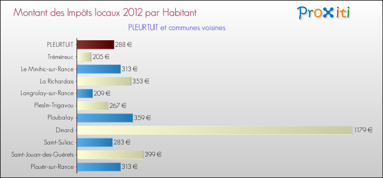 Montant des impôts locaux par Habitant pour PLEURTUIT et les communes proches Comparaison des impôts locaux par habitant pour PLEURTUIT et les communes voisines