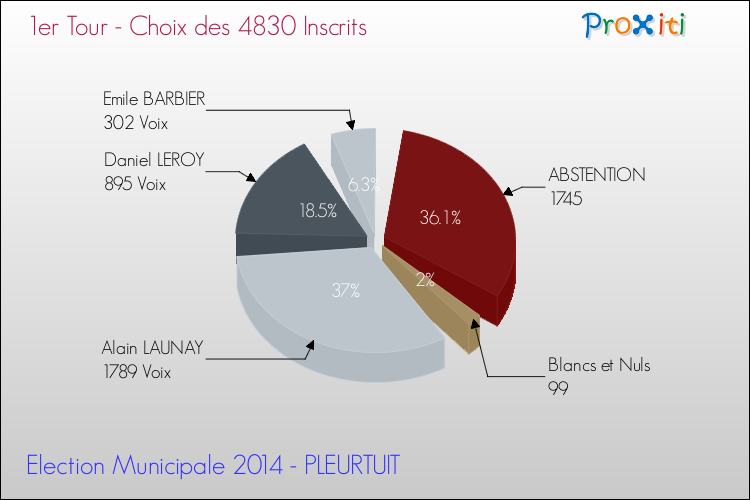 Résultats par rapport aux inscrits au 1er Tour des Elections Municipales 2014 de la commune de PLEURTUIT Elections Municipales 2014 - Résultats par rapport aux inscrits au 1er Tour pour la commune de PLEURTUIT
