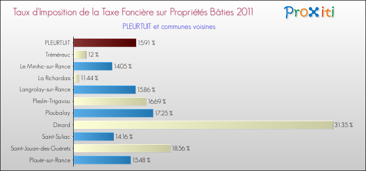 Taux d'imposition de la taxe foncière sur le bati 2011 pour PLEURTUIT et les communes proches Comparaison des taux d'imposition de la taxe foncière sur le bati 2011 pour PLEURTUIT et les communes voisines
