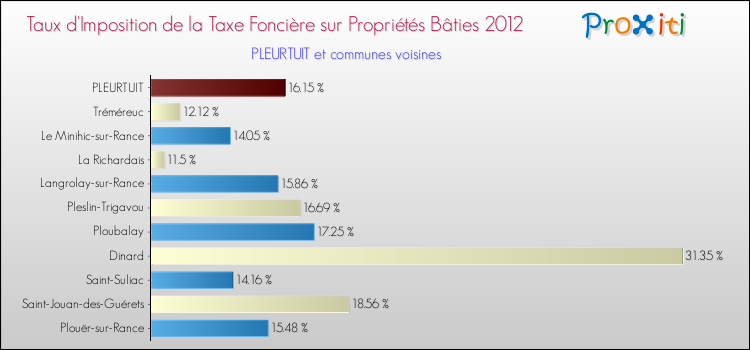 Taux d'imposition de la taxe foncière sur le bati 2012 pour PLEURTUIT et les communes proches Comparaison des taux d'imposition de la taxe foncière sur le bati 2012 pour PLEURTUIT et les communes voisines