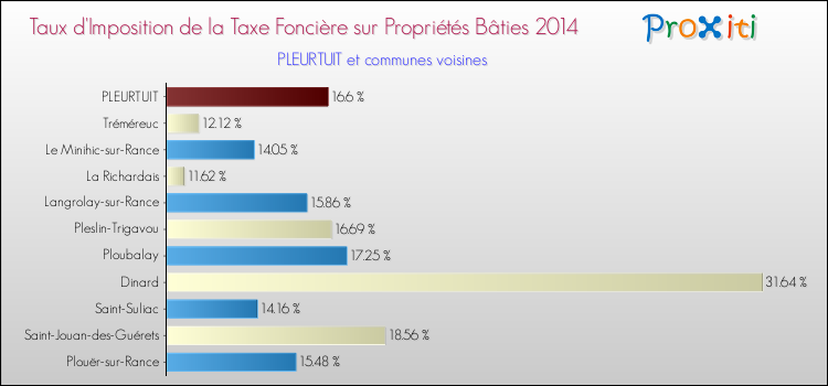 Taux d'imposition de la taxe foncière sur le bati 2014 pour PLEURTUIT et les communes proches Comparaison des taux d'imposition de la taxe foncière sur le bati 2014 pour PLEURTUIT et les communes voisines