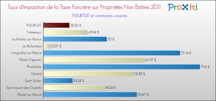 Taux d'imposition de la taxe foncière sur les immeubles et terrains non batis 2011 pour PLEURTUIT et les communes proches Comparaison des taux d'imposition de la taxe foncière sur les immeubles et terrains non batis 2011 pour PLEURTUIT et les communes voisines
