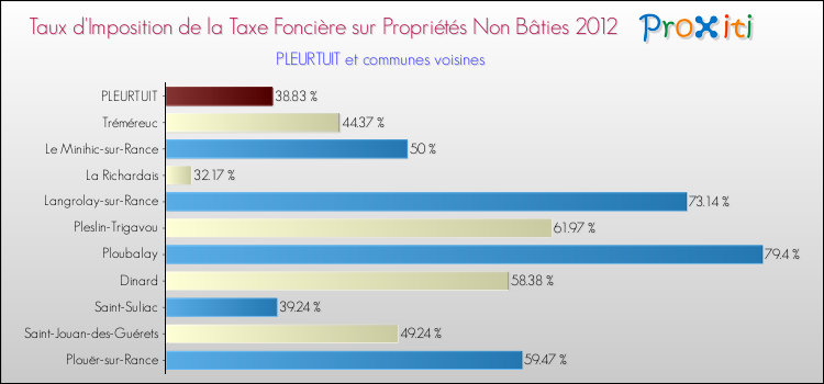 Taux d'imposition de la taxe foncière sur les immeubles et terrains non batis 2012 pour PLEURTUIT et les communes proches Comparaison des taux d'imposition de la taxe foncière sur les immeubles et terrains non batis 2012 pour PLEURTUIT et les communes voisines