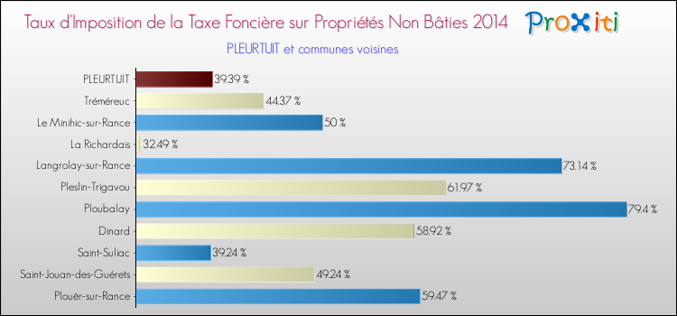 Taux d'imposition de la taxe foncière sur les immeubles et terrains non batis 2014 pour PLEURTUIT et les communes proches Comparaison des taux d'imposition de la taxe foncière sur les immeubles et terrains non batis 2014 pour PLEURTUIT et les communes voisines
