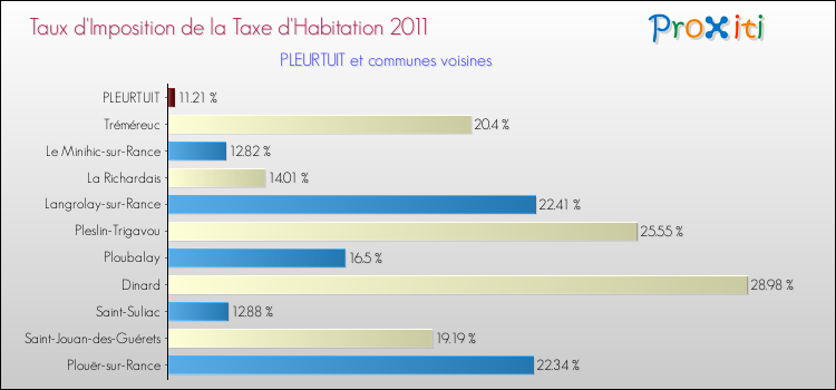 Taux d'imposition de la taxe d'habitation 2011 pour PLEURTUIT et les communes proches Comparaison des taux d'imposition de la taxe d'habitation 2011 pour PLEURTUIT et les communes voisines