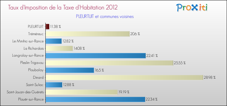 Taux d'imposition de la taxe d'habitation 2012 pour PLEURTUIT et les communes proches Comparaison des taux d'imposition de la taxe d'habitation 2012 pour PLEURTUIT et les communes voisines