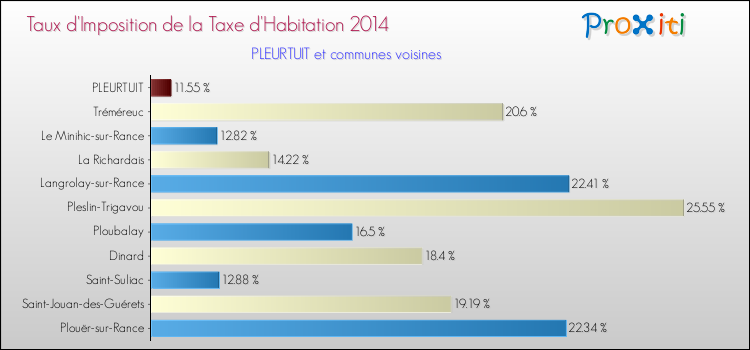 Taux d'imposition de la taxe d'habitation 2014 pour PLEURTUIT et les communes proches Comparaison des taux d'imposition de la taxe d'habitation 2014 pour PLEURTUIT et les communes voisines