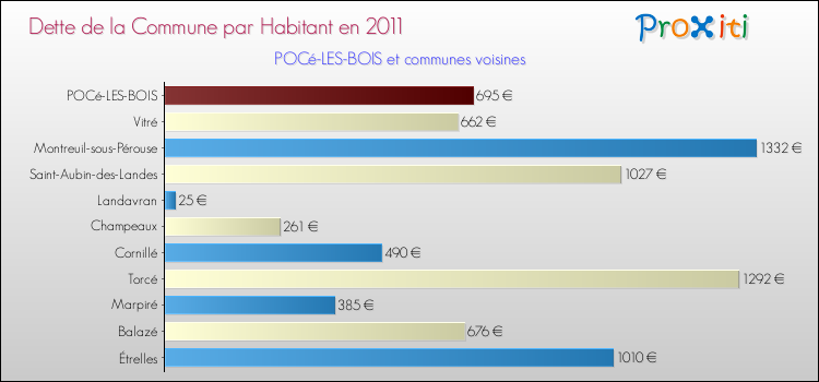 Dette par habitant de la commune en 2011 pour POCé-LES-BOIS et les communes proches Comparaison de la dette par habitant de la commune en 2011 pour POCé-LES-BOIS et les communes voisines