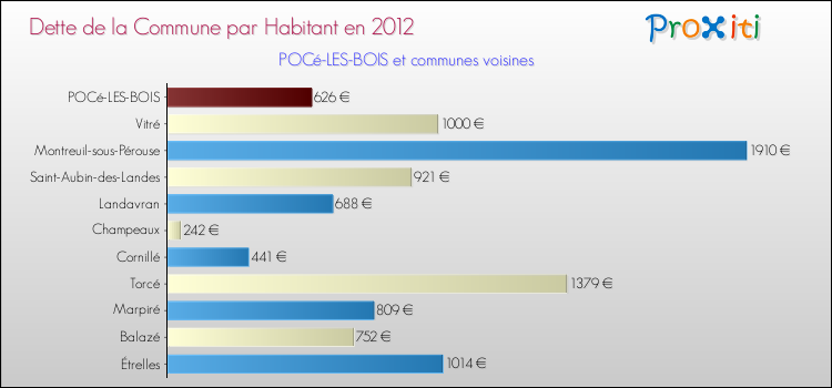Dette par habitant de la commune en 2012 pour POCé-LES-BOIS et les communes proches Comparaison de la dette par habitant de la commune en 2012 pour POCé-LES-BOIS et les communes voisines
