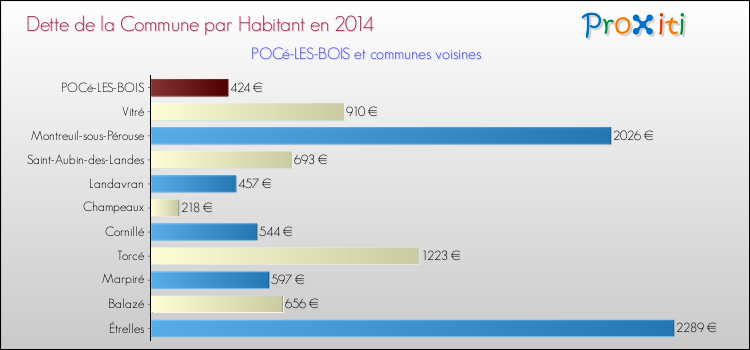 Dette par habitant de la commune en 2014 pour POCé-LES-BOIS et les communes proches Comparaison de la dette par habitant de la commune en 2014 pour POCé-LES-BOIS et les communes voisines