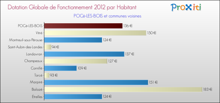 Montant des dotations globales de fonctionnement DGF par Habitant pour POCé-LES-BOIS et les communes proches Comparaison des des dotations globales de fonctionnement DGF par habitant pour POCé-LES-BOIS et les communes voisines