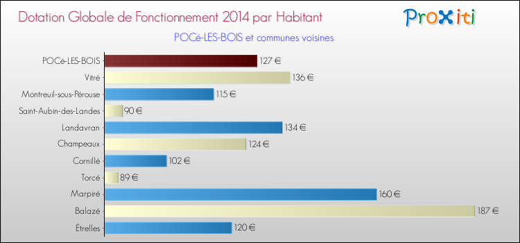 Montant des dotations globales de fonctionnement DGF par Habitant pour POCé-LES-BOIS et les communes proches en 2014. Comparaison des des dotations globales de fonctionnement DGF par habitant pour POCé-LES-BOIS et les communes voisines en 2014.