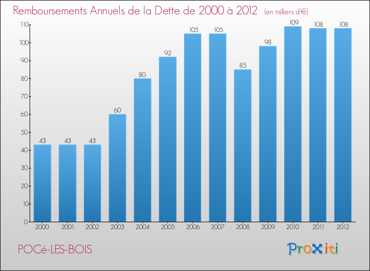 Evolution de l'annuité de la dette pour la commune de POCé-LES-BOIS de 2000 à 2012 Annuités de la dette pour POCé-LES-BOIS de 2000 à 2012