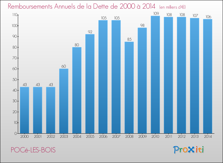 Evolution de l'annuité de la dette pour la commune de POCé-LES-BOIS de 2000 à 2014 Annuités de la dette pour POCé-LES-BOIS de 2000 à 2014