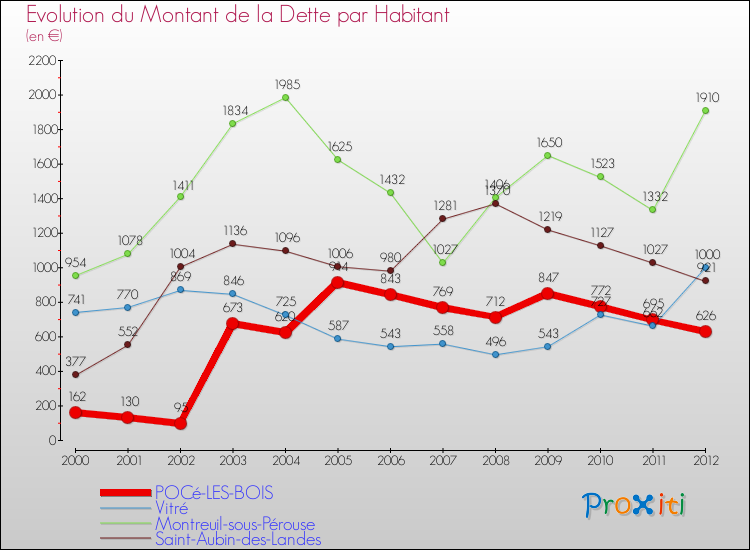 Evolution de la dette par habitant pour la commune de POCé-LES-BOIS et les communes proches de 2000 à 2012 Comparaison de la dette par habitant pour POCé-LES-BOIS et les communes voisines de 2000 à 2012