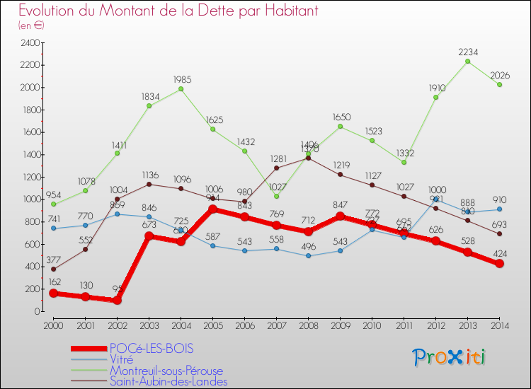 Evolution de la dette par habitant pour la commune de POCé-LES-BOIS et les communes proches de 2000 à 2014 Comparaison de la dette par habitant pour POCé-LES-BOIS et les communes voisines de 2000 à 2014