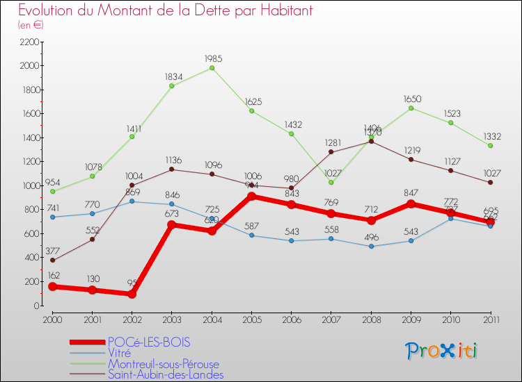 Evolution de la dette par habitant pour la commune de POCé-LES-BOIS et les communes proches Comparaison de la dette par habitant pour POCé-LES-BOIS et les communes voisines