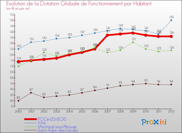 Evolution et montant de la dotation globale de fonctionnement par Habitant pour POCé-LES-BOIS et les communes proches Comparaison des dotations globales de fonctionnement par habitant pour POCé-LES-BOIS et les communes voisines