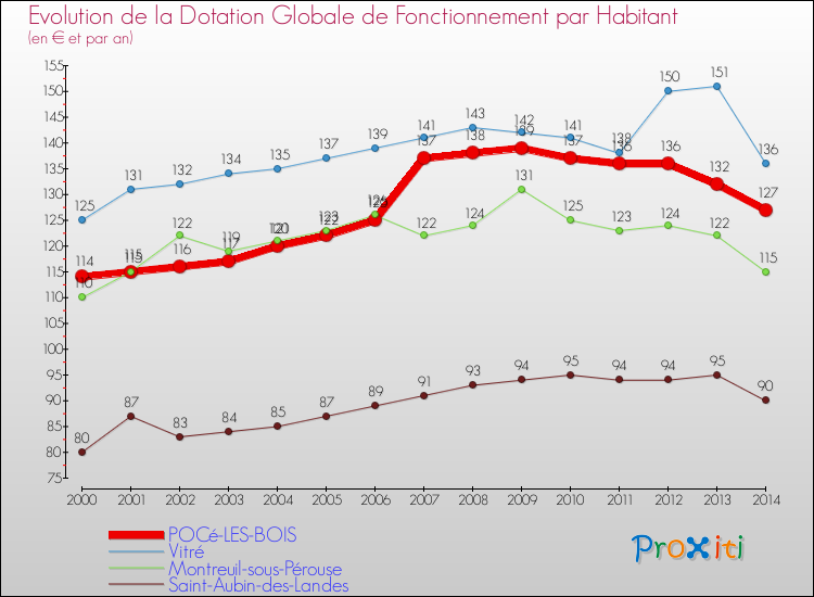 Evolution et montant de la dotation globale de fonctionnement par Habitant pour POCé-LES-BOIS et les communes proches de 2000 à 2014. Comparaison des dotations globales de fonctionnement par habitant pour POCé-LES-BOIS et les communes voisines de 2000 à 2014.