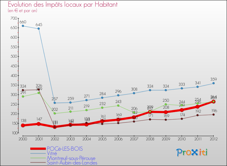 Evolution et montant des impôts locaux par Habitant pour POCé-LES-BOIS et les communes proches Comparaison des impôts locaux par habitant pour POCé-LES-BOIS et les communes voisines