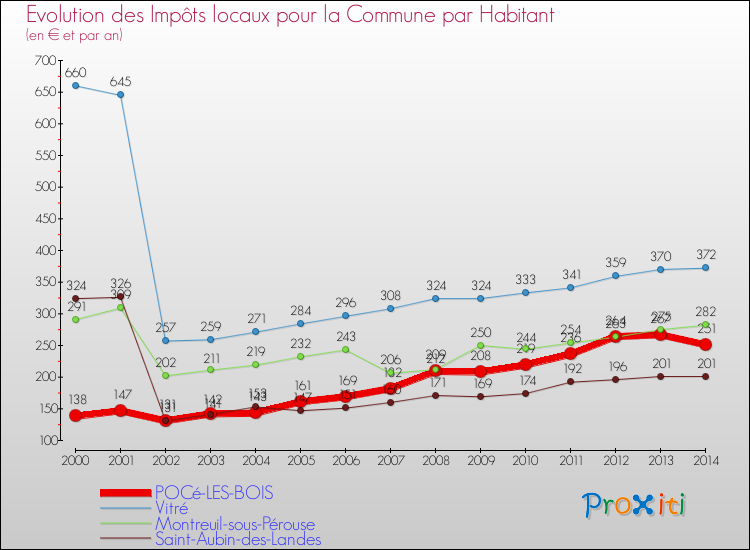 Evolution et montant des impôts locaux par Habitant pour POCé-LES-BOIS et les communes proches de 2000 à 2014 Comparaison des impôts locaux par habitant pour POCé-LES-BOIS et les communes voisines de 2000 à 2014