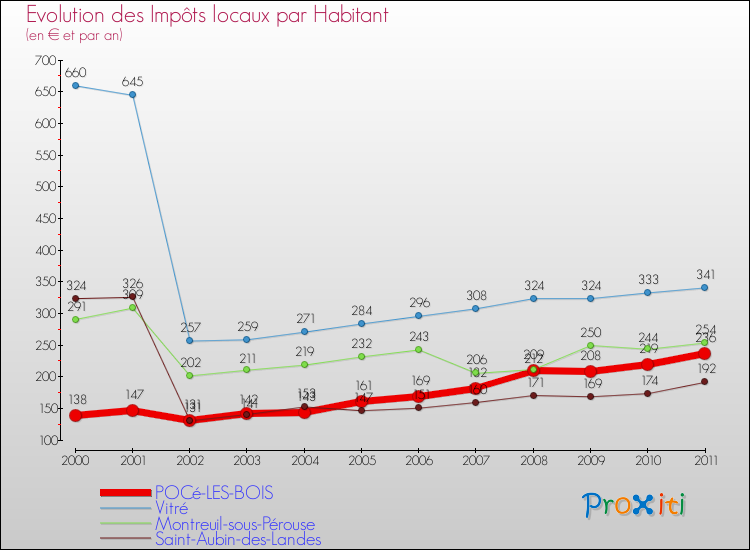 Evolution et montant des impôts locaux par Habitant pour POCé-LES-BOIS et les communes proches Comparaison des impôts locaux par habitant pour POCé-LES-BOIS et les communes voisines
