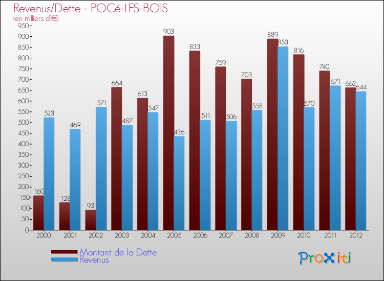 Evolution comparée de la dette et des revenus pour la commune de POCé-LES-BOIS de 2000 à 2012 Comparaison de la dette et des revenus pour POCé-LES-BOIS de 2000 à 2012