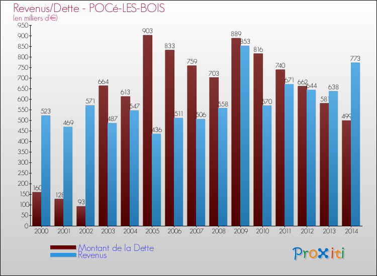 Evolution comparée de la dette et des revenus pour la commune de POCé-LES-BOIS de 2000 à 2014 Comparaison de la dette et des revenus pour POCé-LES-BOIS de 2000 à 2014
