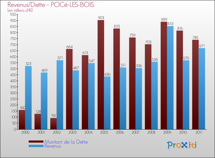 Evolution comparée de la dette et des revenus pour la commune de POCé-LES-BOIS de 2000 à 2011 Comparaison de la dette et des revenus pour POCé-LES-BOIS de 2000 à 2011